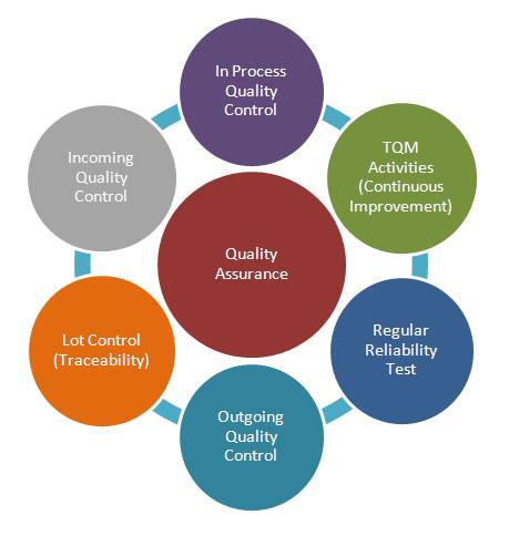 Quality Management